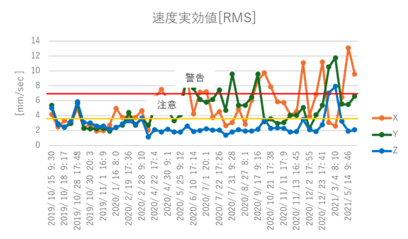 判定基準(しきい値)を設定し、傾向を監視